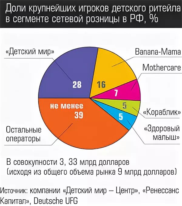 Игрока доле. Рынок детских товаров в России.