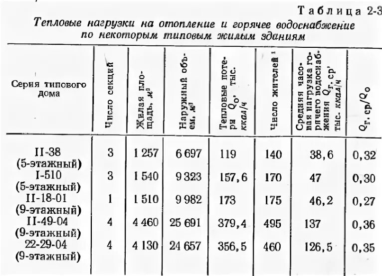 Изменение тепловых нагрузок