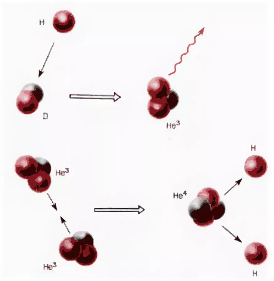 Сталкивание ядер дейтерия. Столкновение двух протонов. Изотопы гелия. Схемы столкновения атомов. Атом изотопа гелия 3