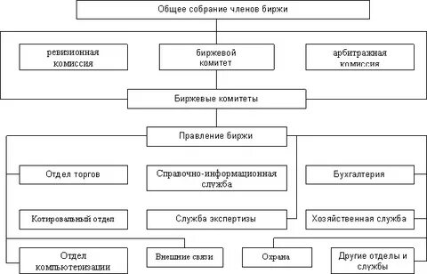 Акционеры фондовой биржи