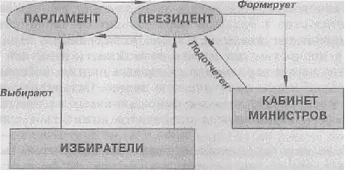 Президентская республика ветви власти