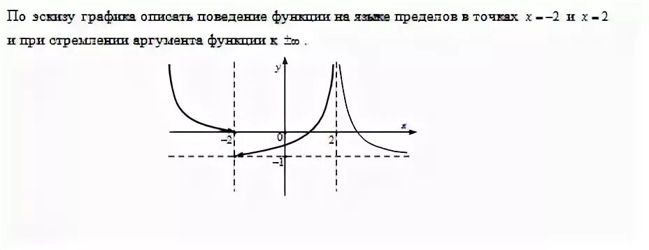 Поведение функции в точке. График функции с точками разрыва. по графику описать поведение функции. исследование функций и построение графиков матанализ. поведение функции в нулях.