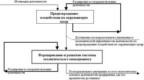 Система органов управления окружающей средой