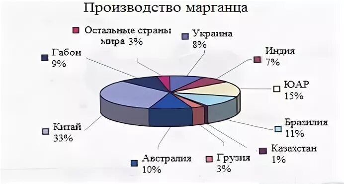 Марганец производство в мире. Производство марганца. Страны по производству марганца. Лидеры по добыче марганца. Марганец страны