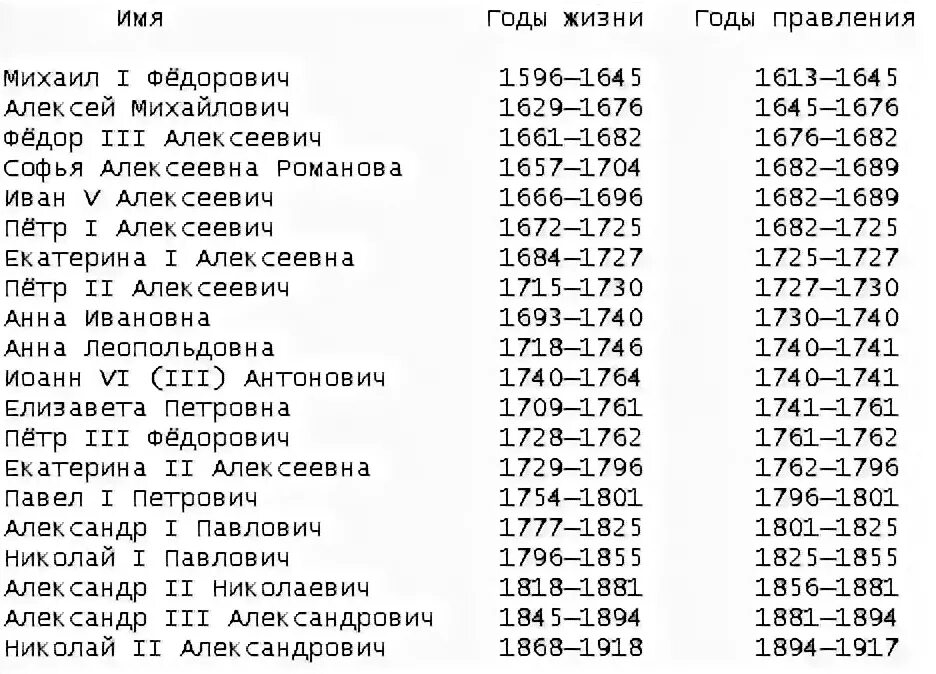 Последовательность правления династии романовых. Правители после Ивана Грозного по порядку таблица. Годы правления правителей после Ивана Грозного. Правление царей России после Петра 1 таблица. Даты правления царей после Петра 1.