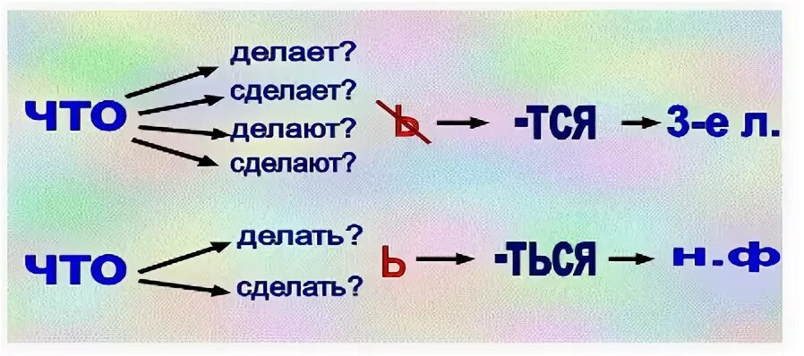 Тся и ться в глаголах правило. Правописание тся и ться в глаголах правило. Таблица тся и ться в глаголах. Правописание тся и ться в глаголах 5 класс правило.