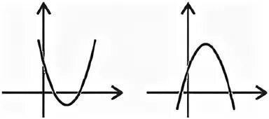 Парабола ветви вниз. Ветви параболы направлены вниз. Парабола ветви вверх. Парабола ветви вверх и вниз.