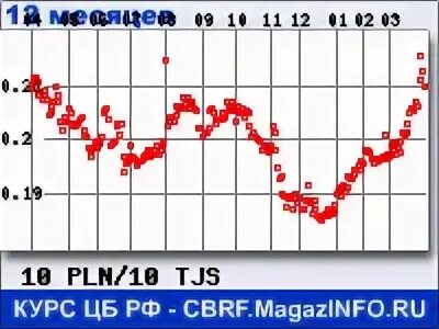 Курс рубля к польскому злотому. Курс рубля к Сомони график. Курс ЦБ рубль Сомони. Курс рубля к польскому злотому график.