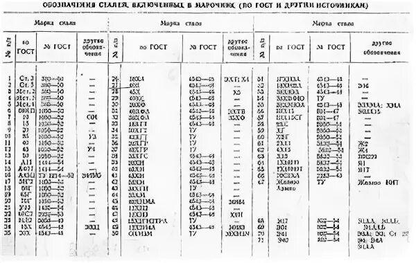 Маркировка стали 20. Маркировка металлов и сплавов таблица. Обозначение марок сталей по ГОСТУ. Обозначение марок сталей ГОСТ. Обозначение стали 3