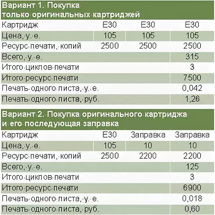 Калькуляция на заправку картриджей. Таблица заправки картриджей. Ресурс картриджа лазерного принтера. Вес картриджа для принтера.