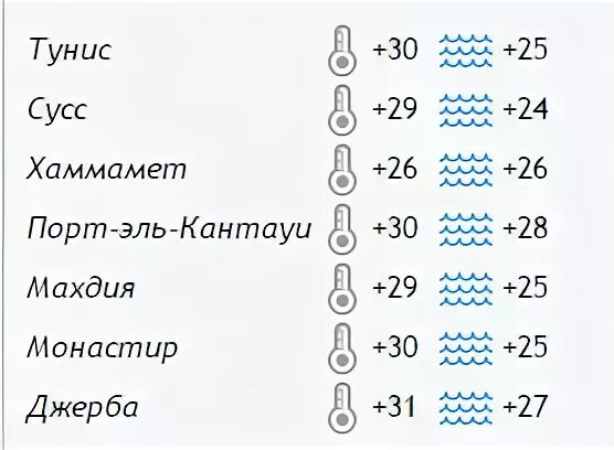 Погода тунис вода температура. Тунис температура. Тунис климат по месяцам. Тунис температура по месяцам. Тунис погода.