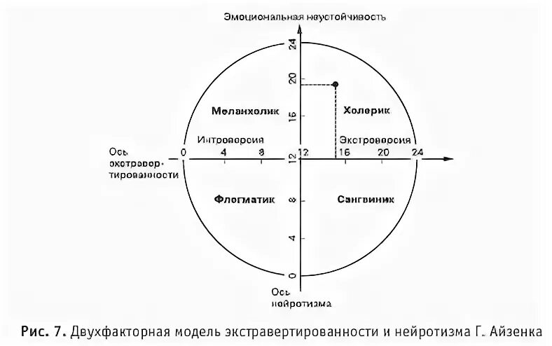 Тип темперамента методика айзенк. Круг личности айзенка. график типа темперамента айзенка. шкала айзенка экстраверсия интроверсия. шкала нейротизма г. айзенка.