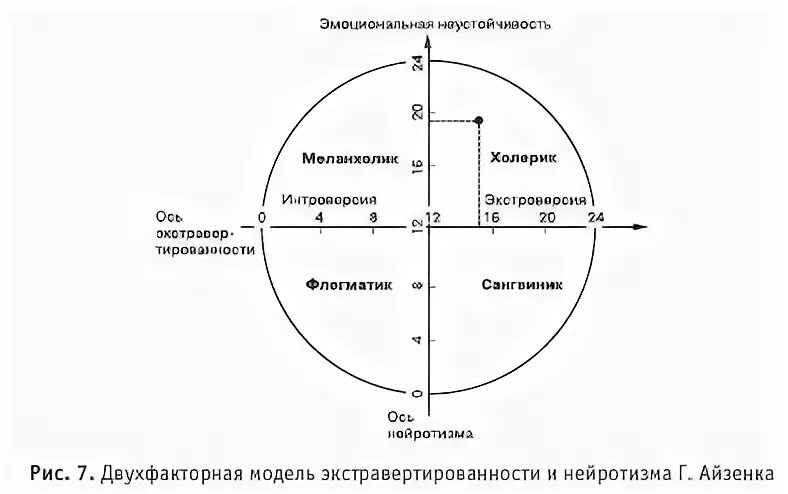 Круг личности Айзенка. График типа темперамента Айзенка. Шкала Айзенка экстраверсия интроверсия. Шкала нейротизма г. Айзенка. Тип темперамента методика айзенк