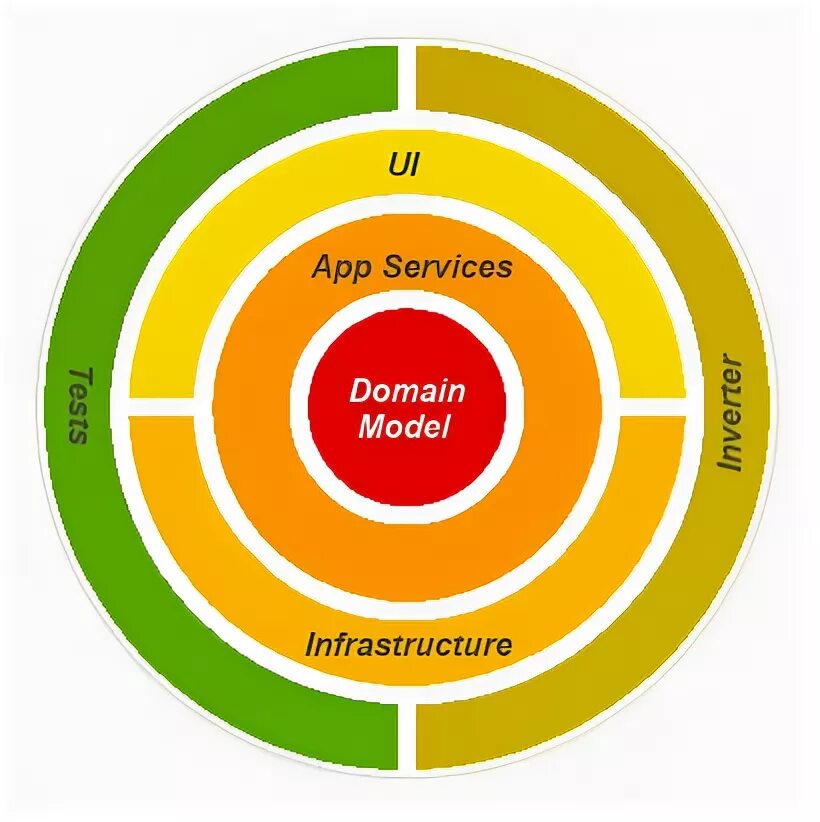 Union архитектура c#. Луковая архитектура c#. Луковая архитектура c#. Чистая архитектура c#. Луковая архитектура.