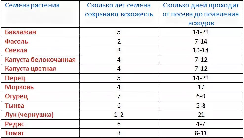 Срок годности овощных семян таблица. Срок хранения семян овощей таблица. Сроки годности семян овощных культур таблица. Таблица всхожести семян овощных.