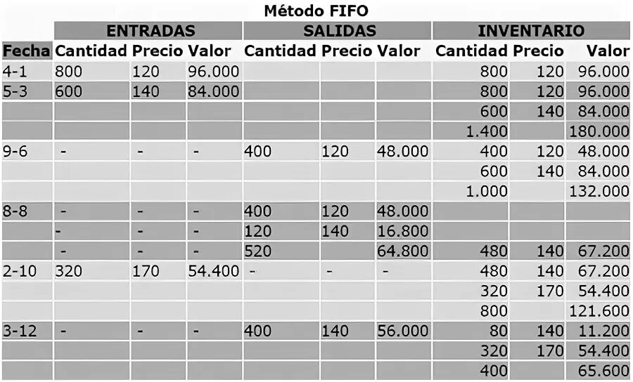 T me metodos bin. FIFO. ФИФО И ЛИФО. Принцип ФИФО на складе. LIFO примеры из жизни.