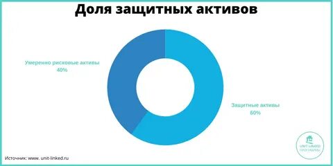 Рискованные активы