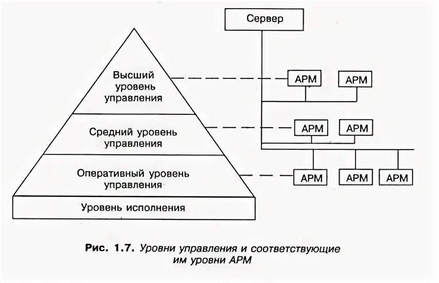 Уровни управления. Стратегический тактический и оперативный уровни управления. Высший средний и низший уровень управления. Оперативный уровень управления.