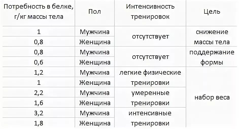 Норма белка на 1 кг для мужчин. Сколько нужно белков. Сколько белка нужно в сутки. Белка на кг веса. Нормы усвоения белка.