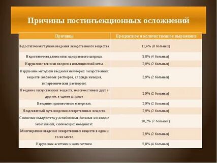 Краткосрочные осложнения инъекций