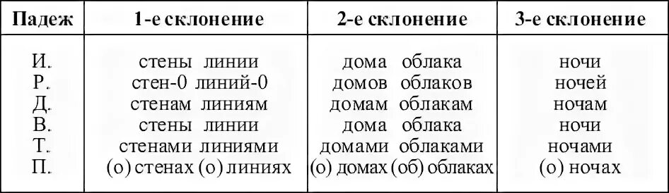 Ночь склонение по падежам. Склонение существительных во множественном числе таблица. Склонение существительных во множественном числе. Склонение имен существительных мн числа. Склонение имен существительных во множественном числе.