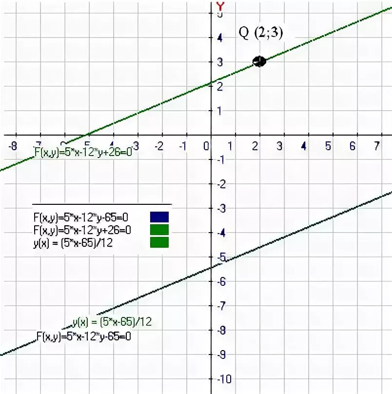 Прямая 3х 4у 12. 12x.