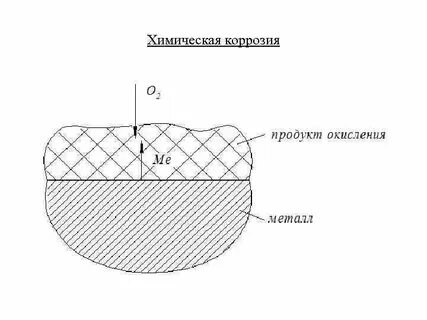 Коррозия химические процессы