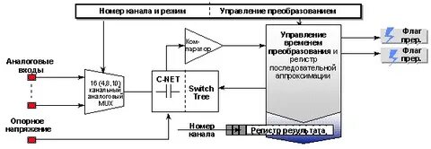 Преобразовать управление