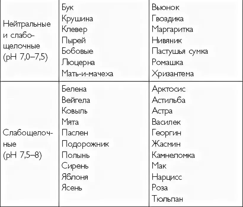 Какие почвы любят овощи. Таблица кислотности для садовых растений. Таблица кислотности почвы для огородных растений. Кислотность почвы таблица для овощей. Кислотность почвы для растений таблица для овощей.