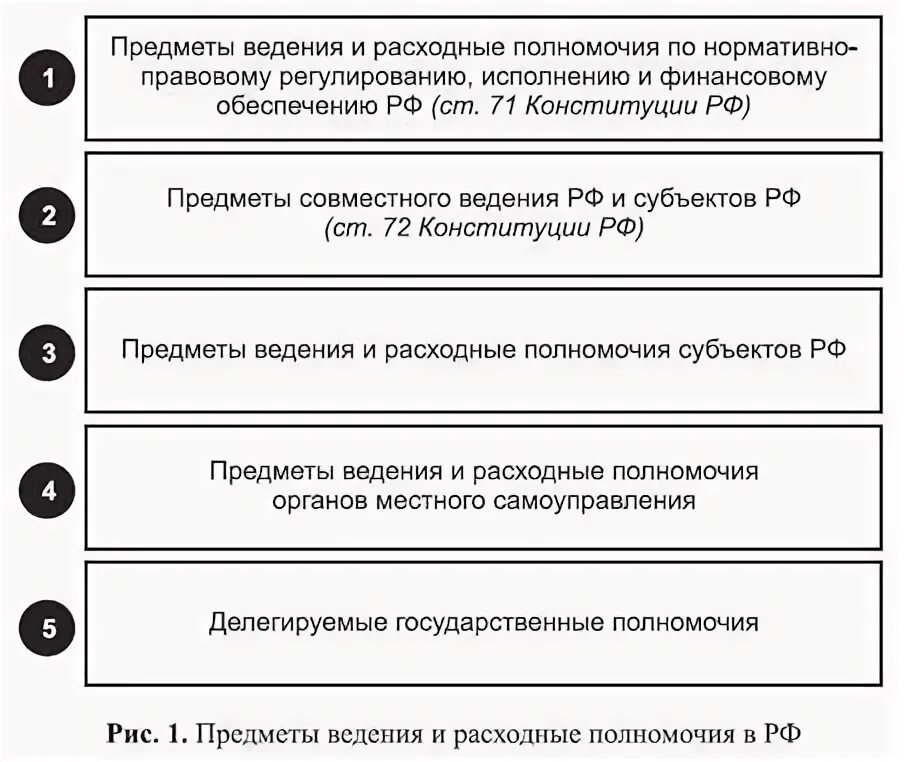 Распределение предметов ведения. Предметы совместного ведения. Предметы совместного ведения РФ И субъектов. Предметы ведения РФ И совместные предметы ведения РФ И субъектов. Исключительные предметы ведения субъектов