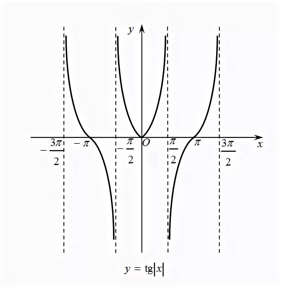 Ctg x 2 график функции. Y tg модуль x. график функции tg модуль x. y модуль tgx график. график функции y tg х с модулем.