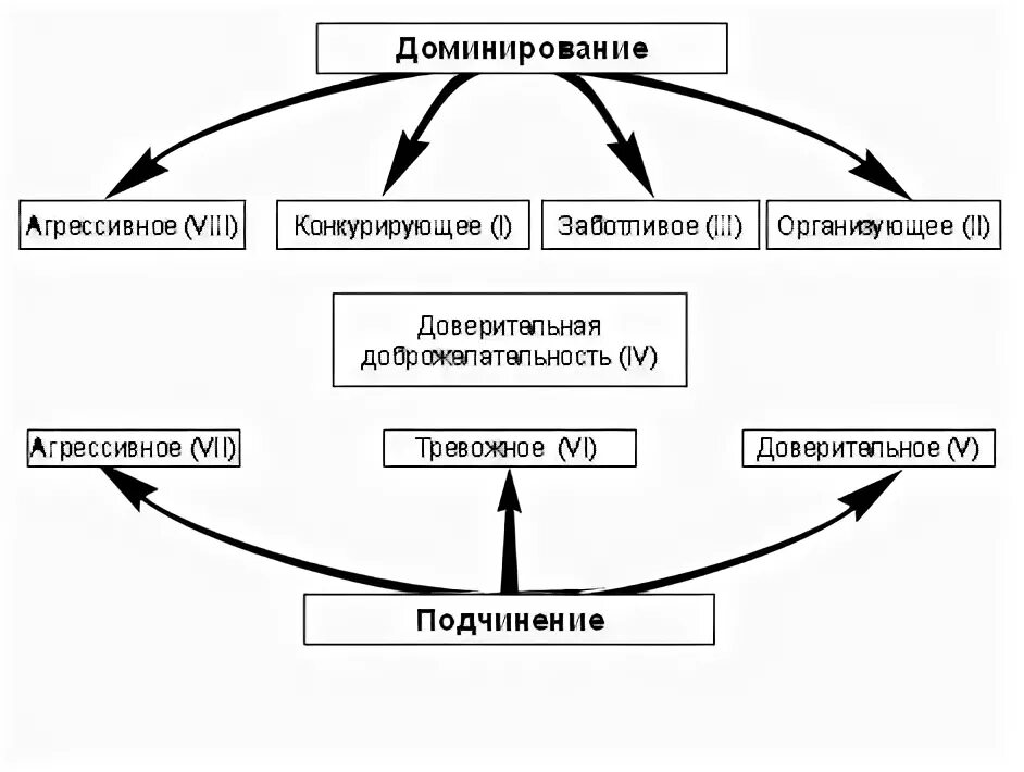 Виды психологического доминирования. Виды руководства и доминирования. Доминирование в психологии. Системы доминирования-подчинения. Доминирование начинающих