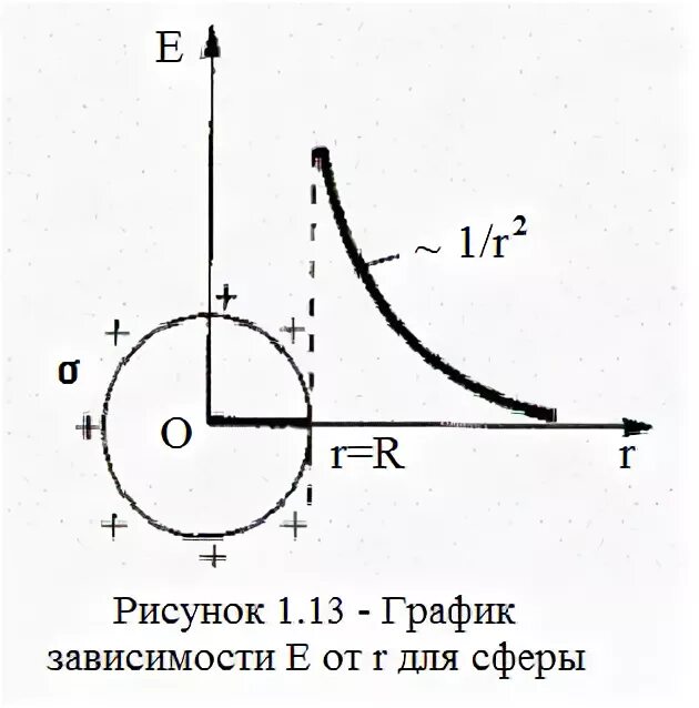 Потенциал сферы равномерно заряженной по поверхности. Потенциал равномерно заряженной сферы. График потенциала сферы. График потенциала сферы. Потенциал сферы внутри сферы.
