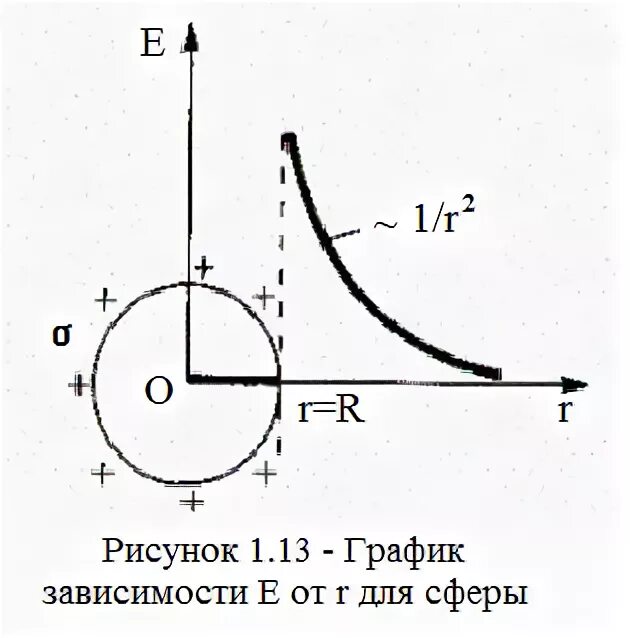 График потенциала шара. График е(r) для сферы. Равномерно заряженная сферическая поверхность графики. График зависимости е r для металлической сферы. Потенциал точечного заряда график.