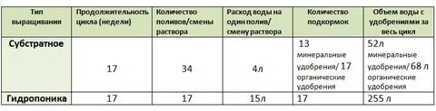 Сколько в коробке грамм удобрения