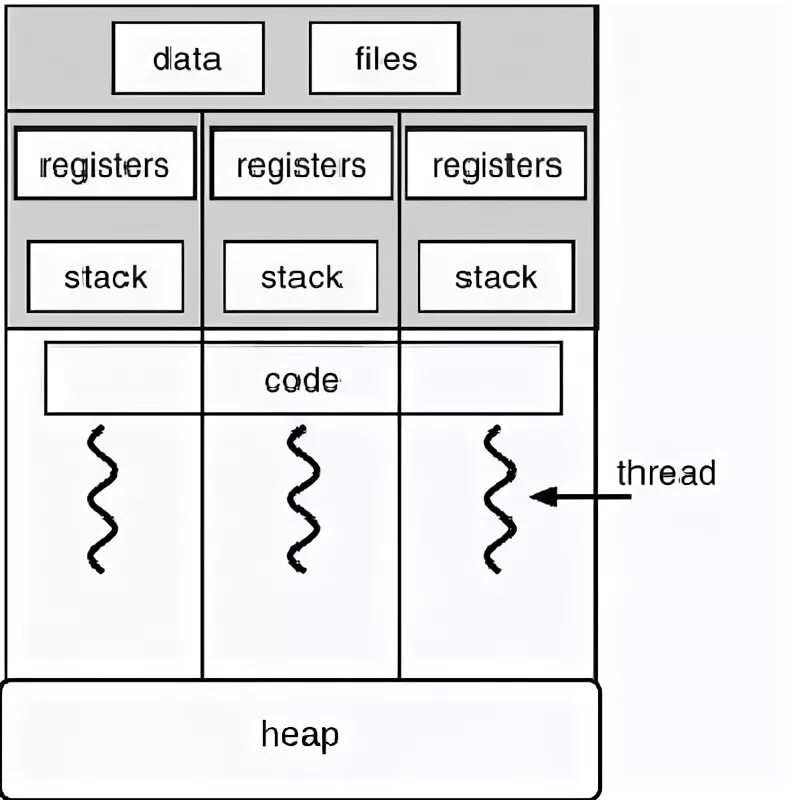 Code thread