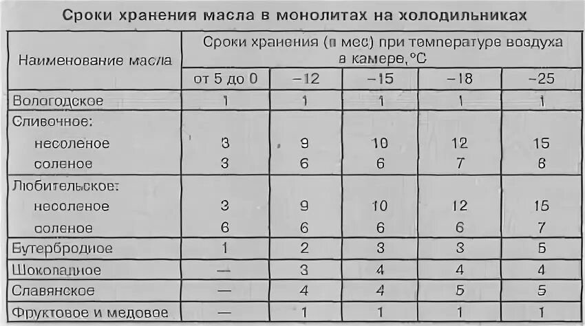 Срок хранения сливочного масла. Срок годности сливочного масла в морозилке. Срок хранения сливочного масла в морозилке. Температура хранения сливочного масла.