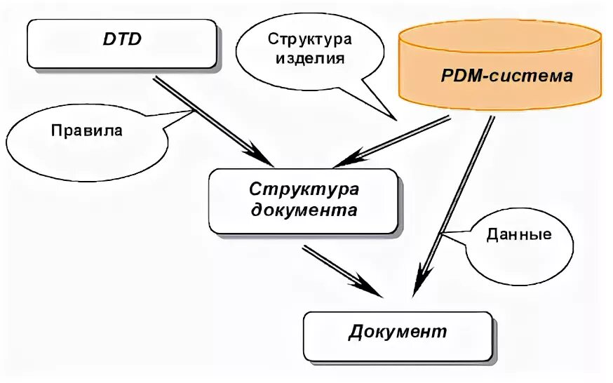 Как определить структуру документа. Как определить структуру документа