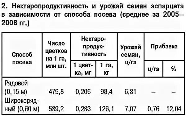 Норма высева эспарцета на 1 га