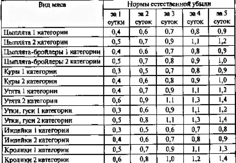 Потери куриного филе. Усушка при хранении охлажденного мяса,рыбы. Мясо охлажденное нормы убыли. Процент оттайки куриного филе. Естественная убыль мяса.