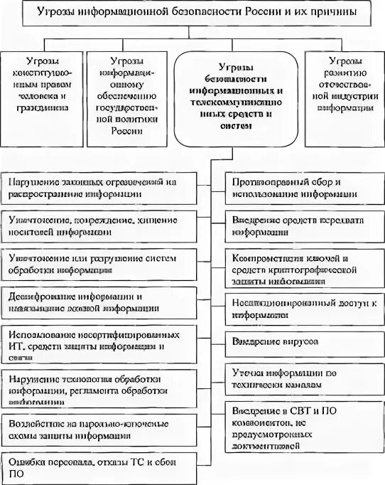 Указ президента 646. Доктрина информационной безопасности. Доктрина информационной безопасности РФ. Схема информационной доктрины РФ. Доктрина информационной безопасности РФ 2016.