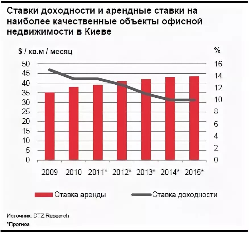 Доходность аренда. Доходность арендного бизнеса. Ставка доходности недвижимости это. Рентабельность арендного бизнеса. Динамика ставки доходности рынка недвижимости.