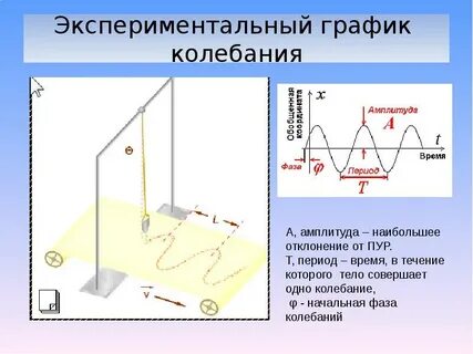 Амплитуда механических колебаний тела равна