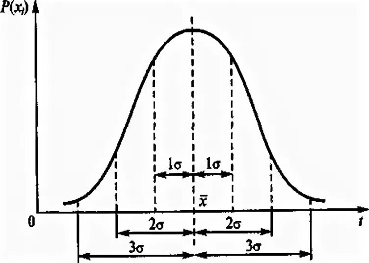 Закон сигмы. Нормальное распределение 3 Сигма. Правило 3 сигм для нормального распределения. Правило трех сигм. Критерий трех сигм.