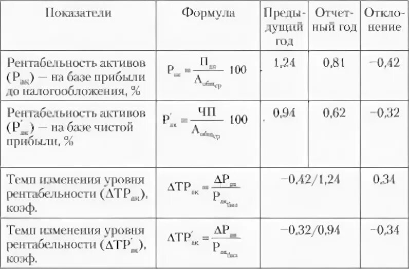 Отклонение формула экономика. Абсолютное изменение рентабельности. Анализ финансовых результатов от реализации продукции. Анализ рентабельности. Отклонение рентабельности.