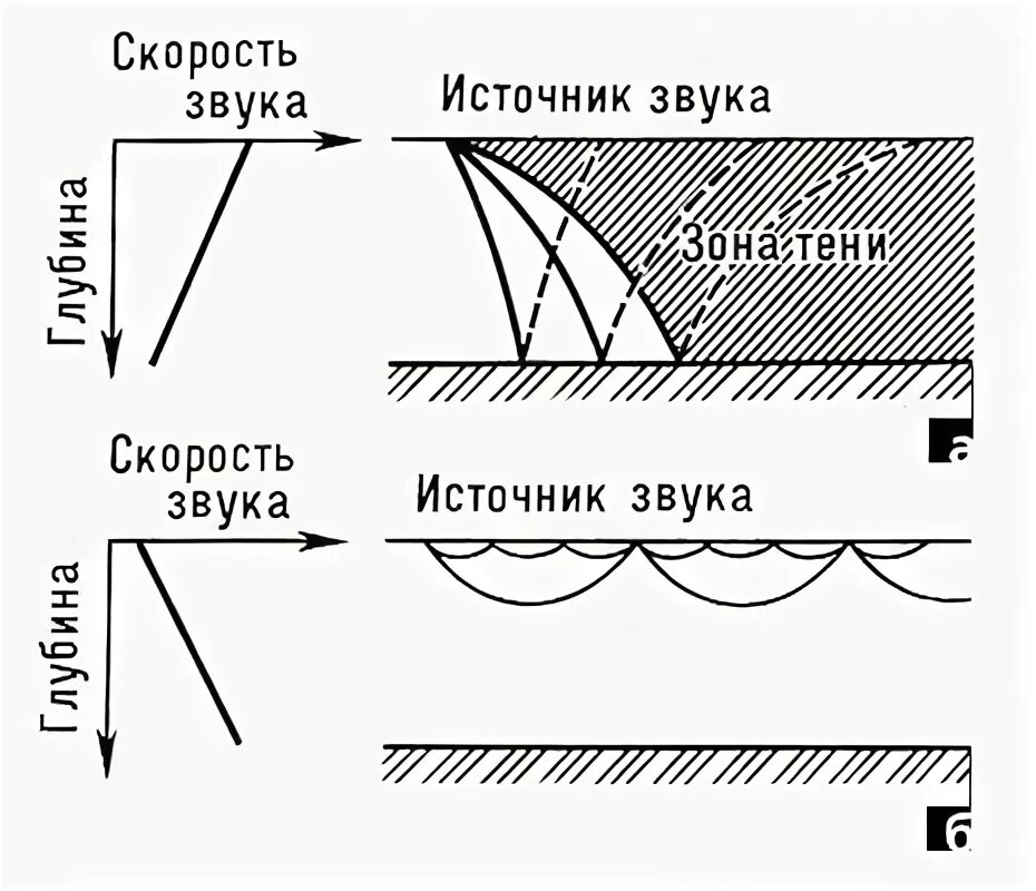 Типы врсз гидроакустика. Типы врсз. Типы врсз гидроакустика. Вертикальное распределение скорости звука. Вертикальное распространение скорости звука.
