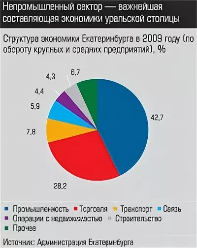 Экономика екатеринбурга. Отрасли экономики Свердловской области. Экономика города Екатеринбурга. Отрасли экономики Екатеринбурга. Особенности экономики Свердловской области.