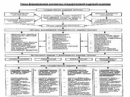Механизм государственной кадровой политики