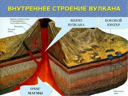 Жерло относится к строению вулканов