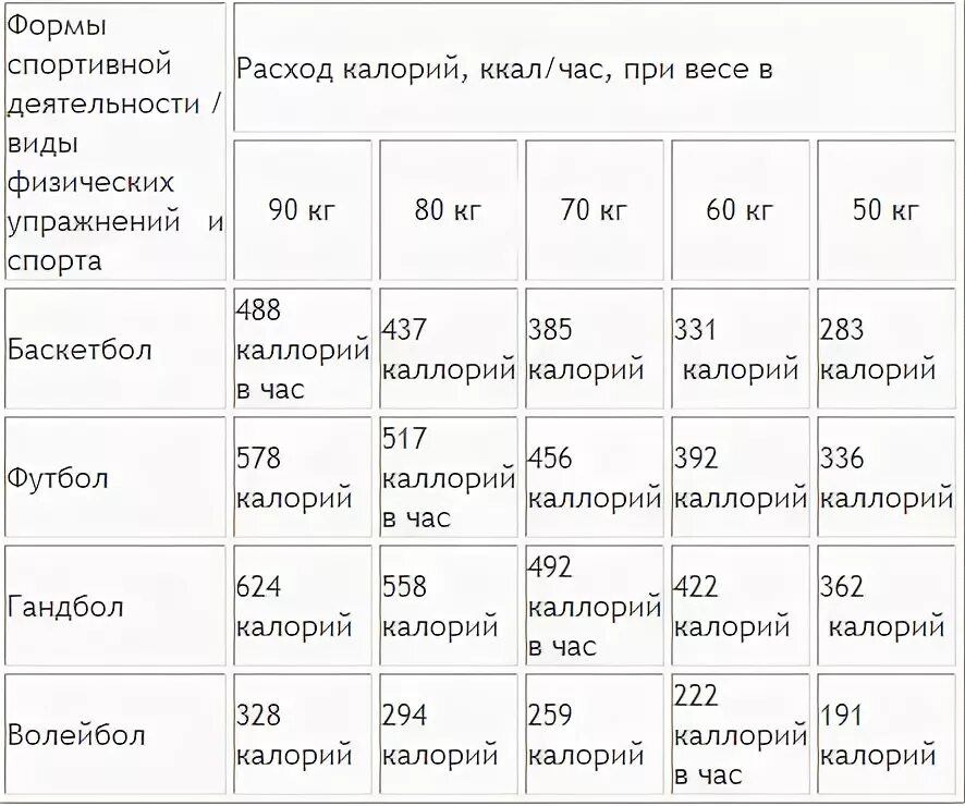 Сколько калорий тратится. Сколько килокалорий расходуется при гв. Сколько калорий тратится в час. Сколько ккал сжигается при волейболе.